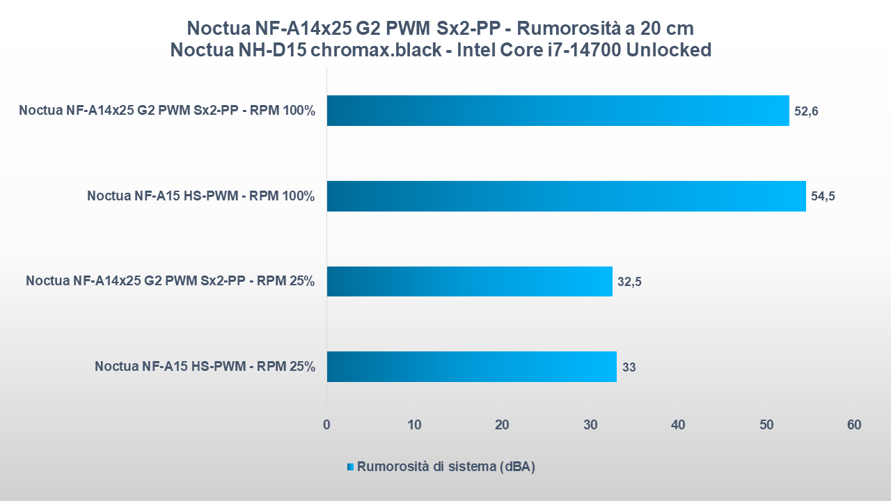 Noctua NF-A14x25 G2 performance rumorosita 1