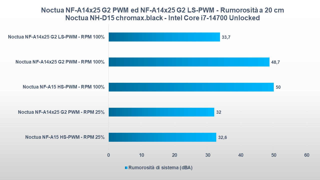 Noctua NF-A14x25 G2 performance rumorosita 2