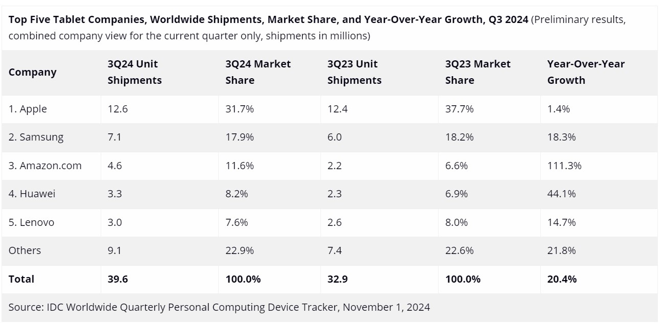 Vendite tablet terzo trimestre 2024