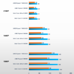 AMD Ryzen 7 9800X3D è il re del gaming, ma non serve a tutti: risoluzione vs FPS target 10