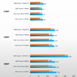 AMD Ryzen 7 9800X3D è il re del gaming, ma non serve a tutti: risoluzione vs FPS target 7