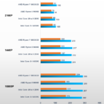 AMD Ryzen 7 9800X3D è il re del gaming, ma non serve a tutti: risoluzione vs FPS target 9