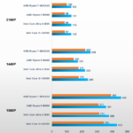 AMD Ryzen 7 9800X3D è il re del gaming, ma non serve a tutti: risoluzione vs FPS target 6