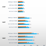 AMD Ryzen 7 9800X3D è il re del gaming, ma non serve a tutti: risoluzione vs FPS target 8