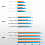 AMD Ryzen 7 9800X3D è il re del gaming, ma non serve a tutti: risoluzione vs FPS target 5