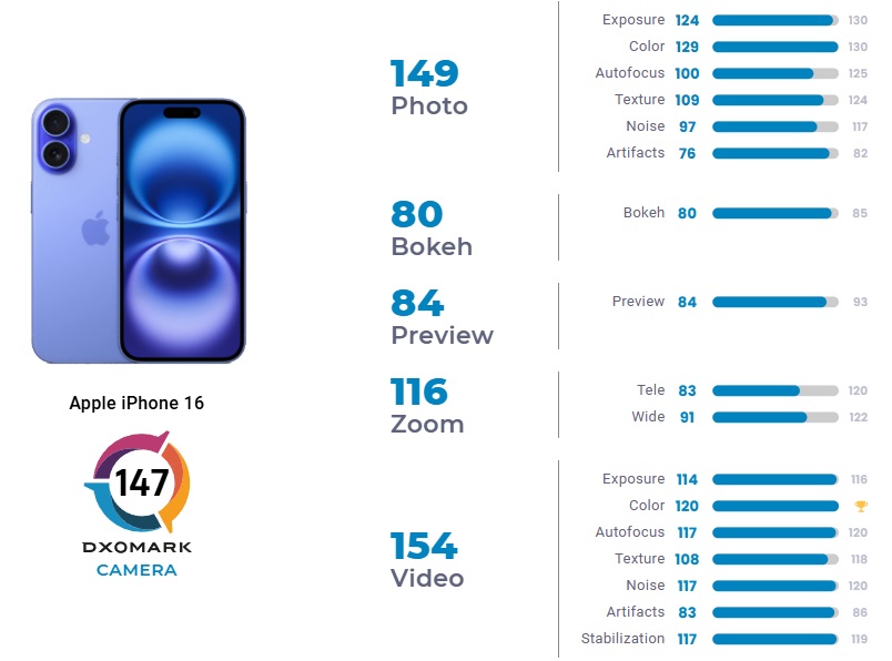 iPhone 16 test fotocamera dxomark