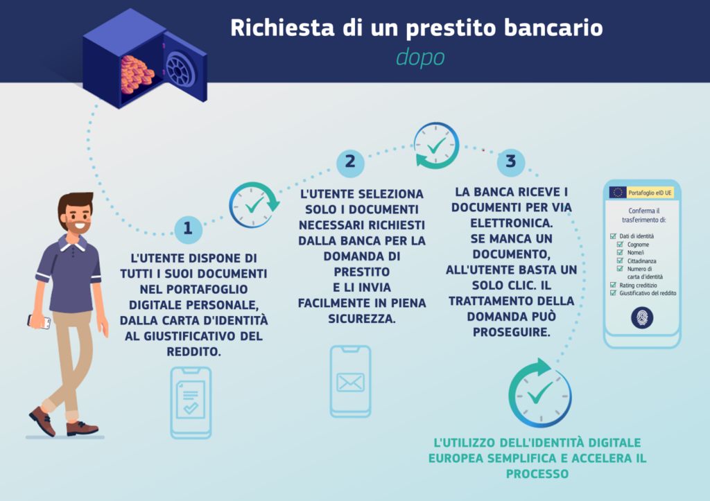 richiesta prestito bancario con wallet europeo