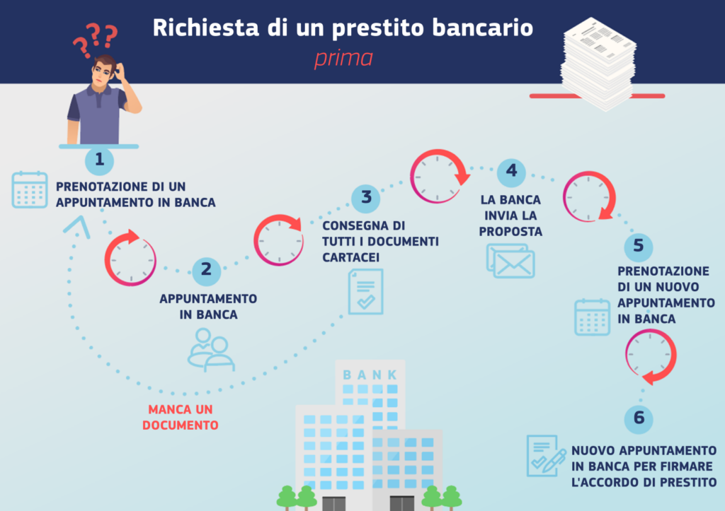 richiesta prestito bancario ora