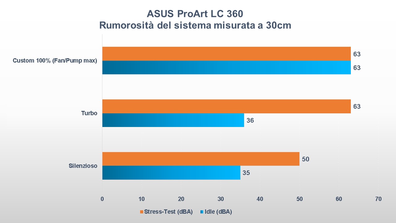 ASUS ProArt LC 360 test rumorosità