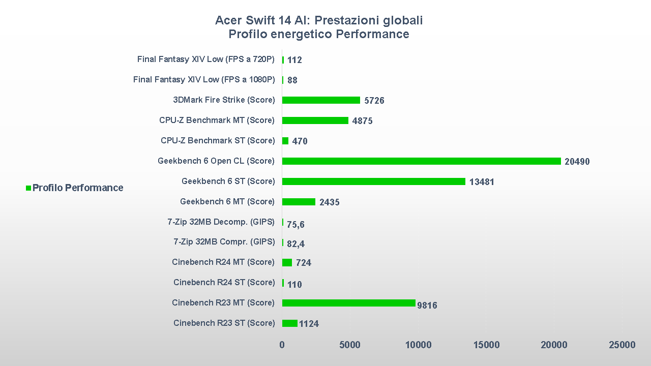 Acer Swift 14 AI benchmark