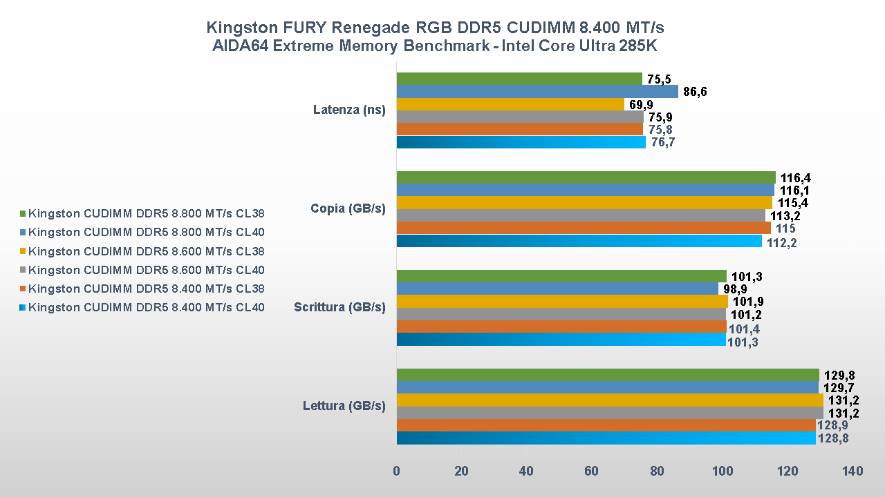 Kingston FURY Renegade RGB DDR5 CUDIMM overclock timing