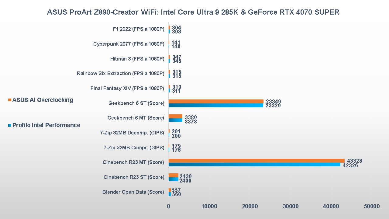 ASUS ProArt Z890-Creator WiFi benchmark