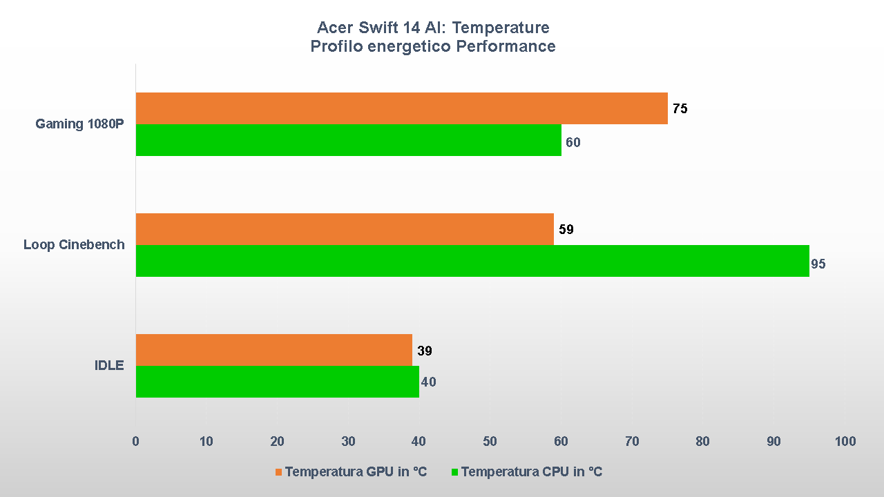 Acer Swift 14 AI temperature