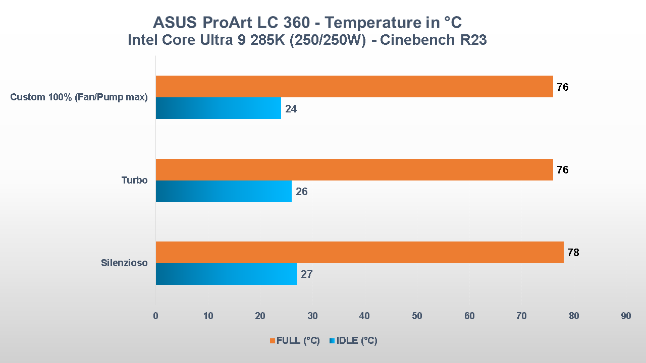 ASUS ProArt LC 360 test temperature