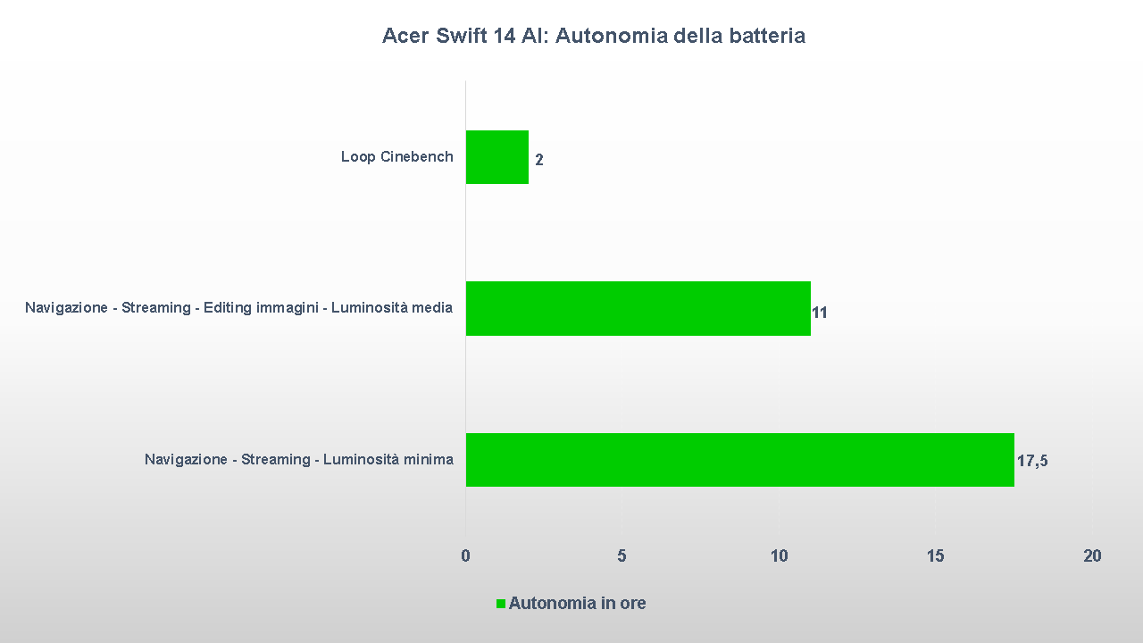 Acer Swift 14 AI autonomia