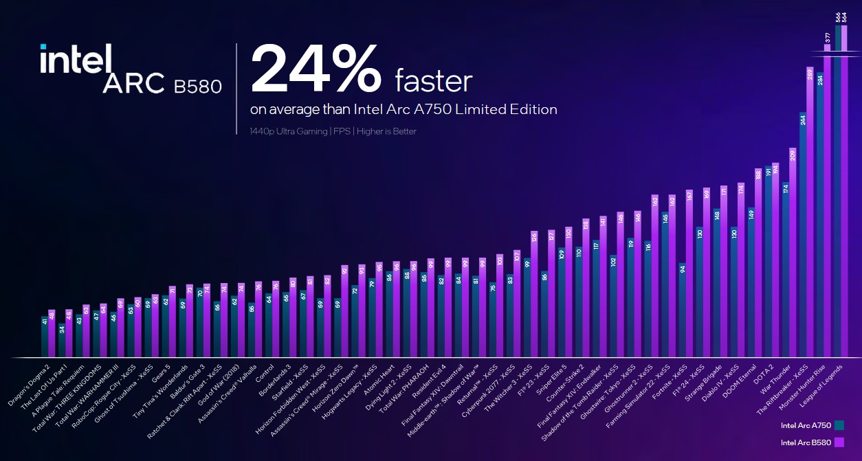 Intel Arc B580 prestazioni 1