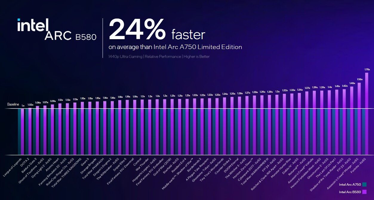 Intel Arc B580 prestazioni 2