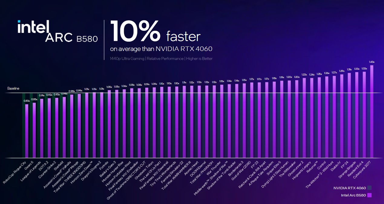 Intel Arc B580 prestazioni 4