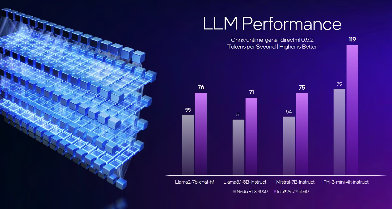 Intel Arc B580 prestazioni llm