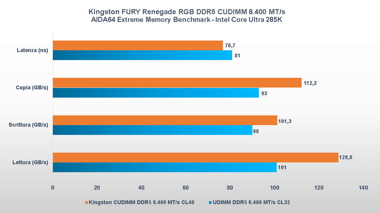 Kingston FURY Renegade RGB DDR5 CUDIMM 8.400 AIDA64