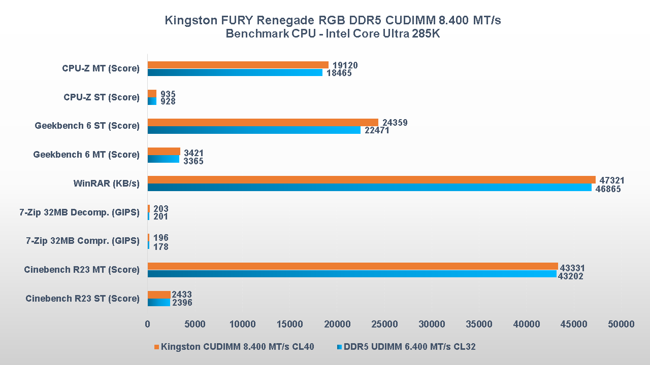 Kingston FURY Renegade RGB DDR5 CUDIMM 8.400 benchmark CPU