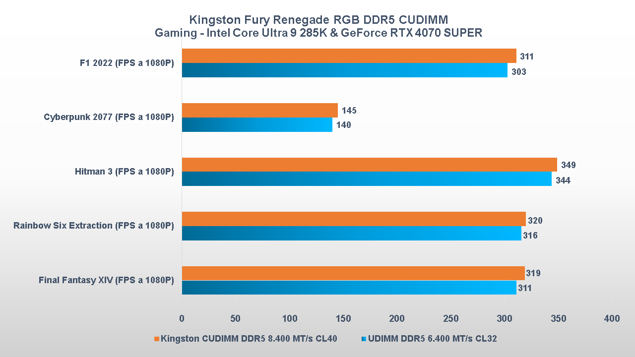 Kingston FURY Renegade RGB DDR5 CUDIMM 8.400 gaming