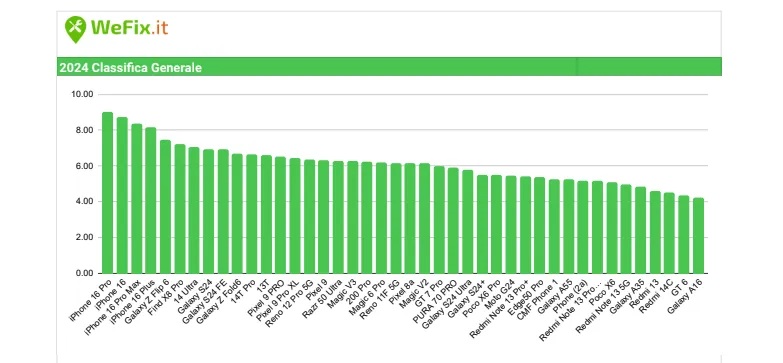 Wefixit classifica rivendibilita smartphone 2024