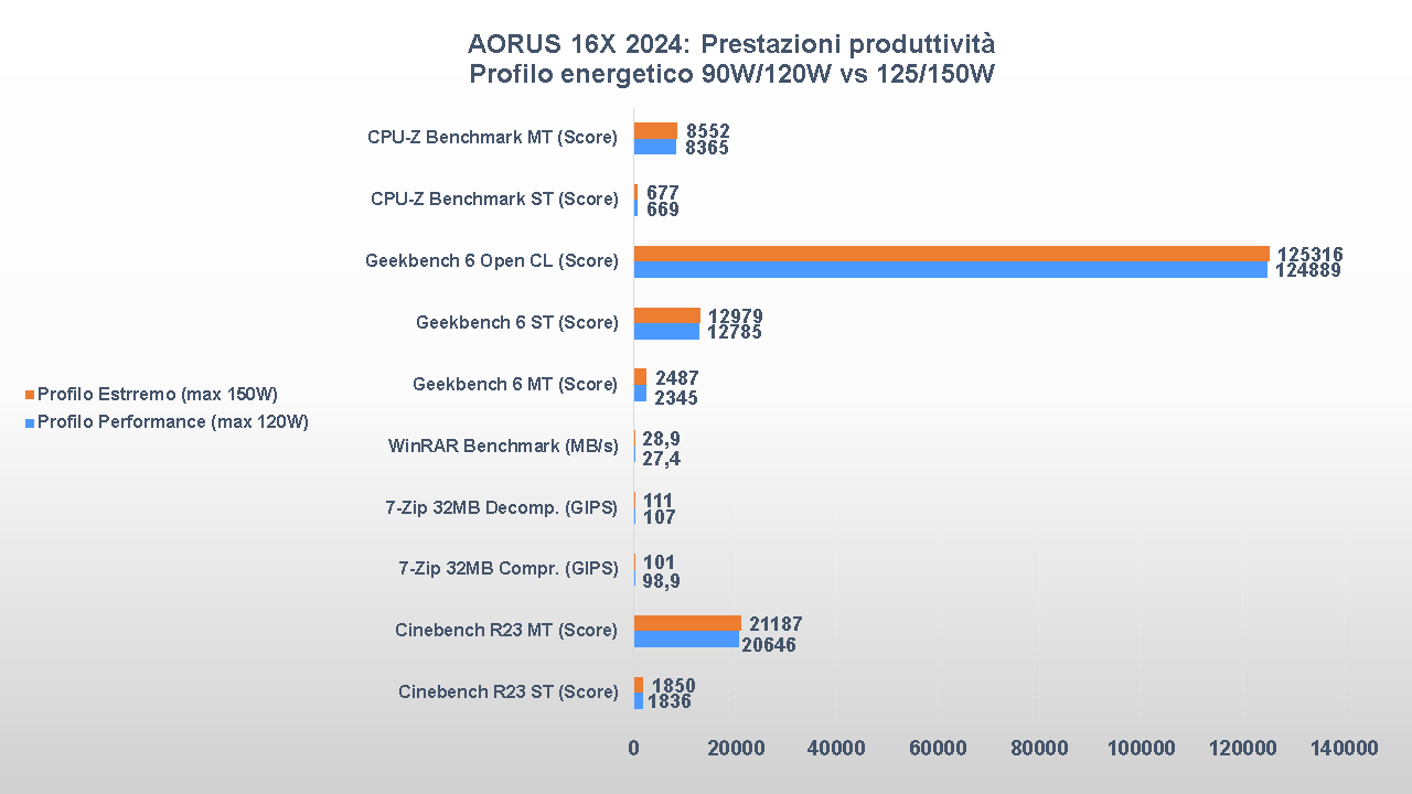 AORUS 16X benchmark