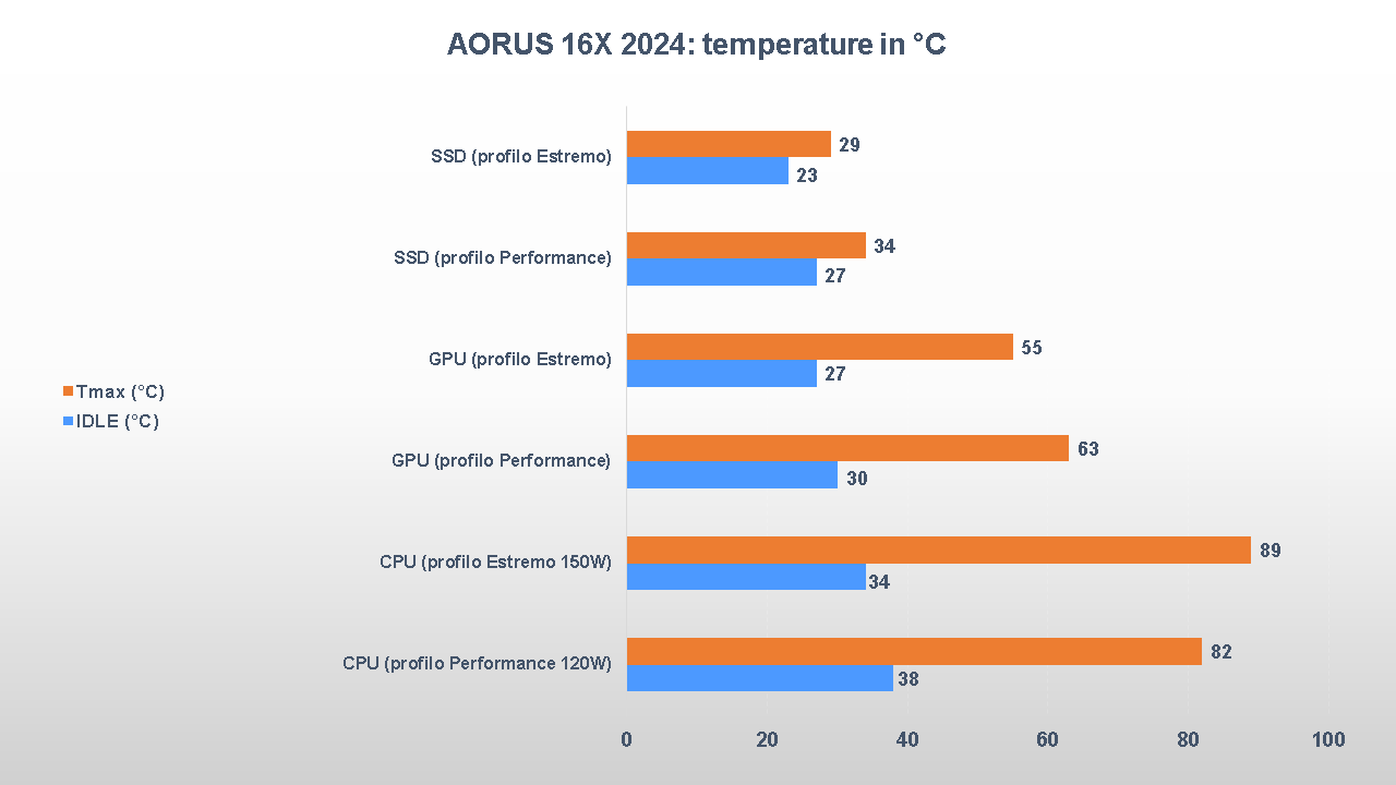 AORUS 16X temperature