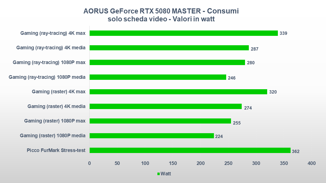 AORUS GeForce RTX 5080 MASTER CONSUMI