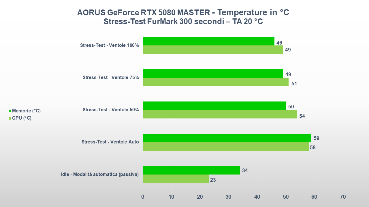 AORUS GeForce RTX 5080 MASTER TEMPERATURE