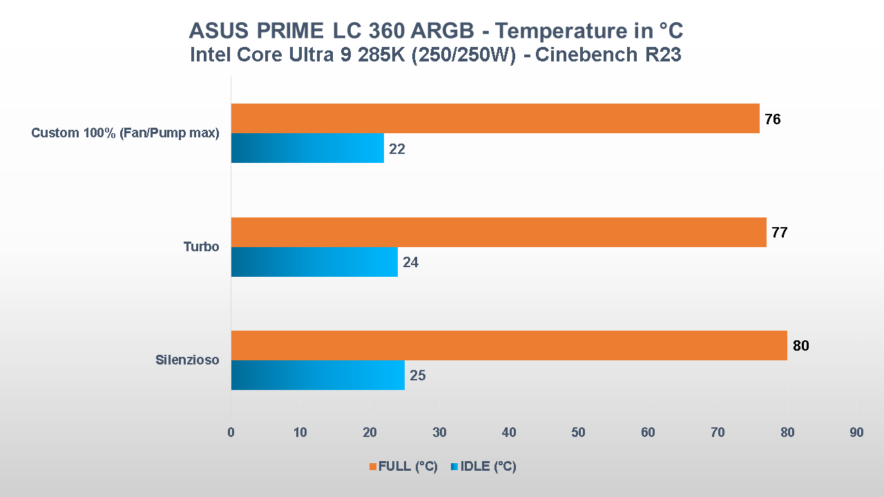 ASUS PRIME LC 360 ARGB temperature