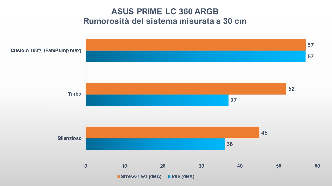 ASUS PRIME LC 360 ARGB test rumorosità