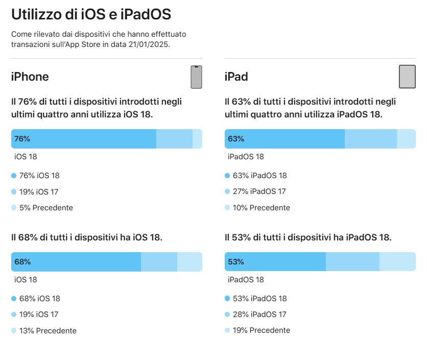 Apple ha svelato i numeri dell'adozione di iOS 18 e iPadOS 17 - gennaio 2025