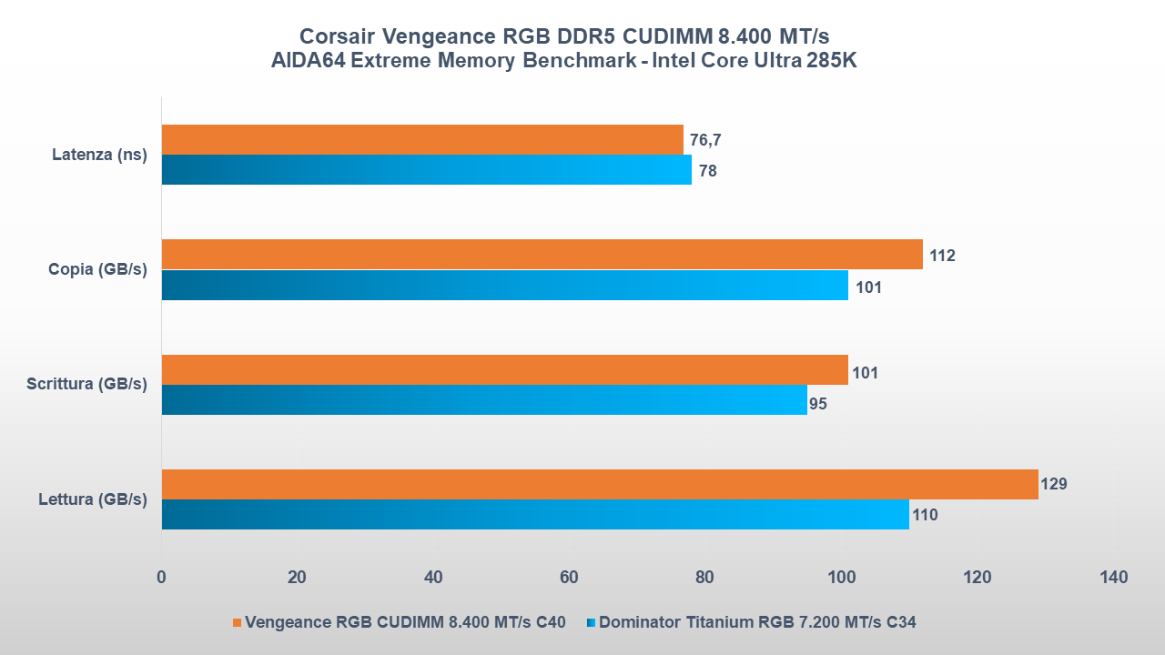 Corsair Vengeance RGB DDR5 CUDIMM test AIDA64