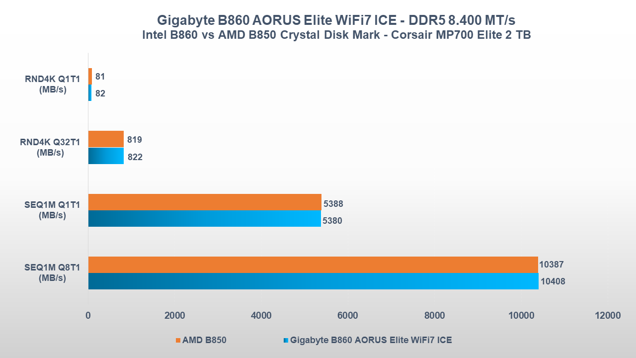 Gigabyte B860 AORUS Elite WiFi7 ICE test PCI-E 5.0