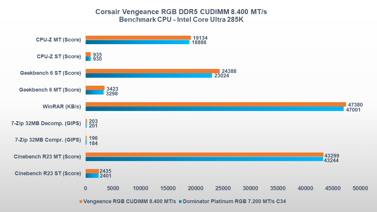 Corsair Vengeance RGB DDR5 CUDIMM test produttività