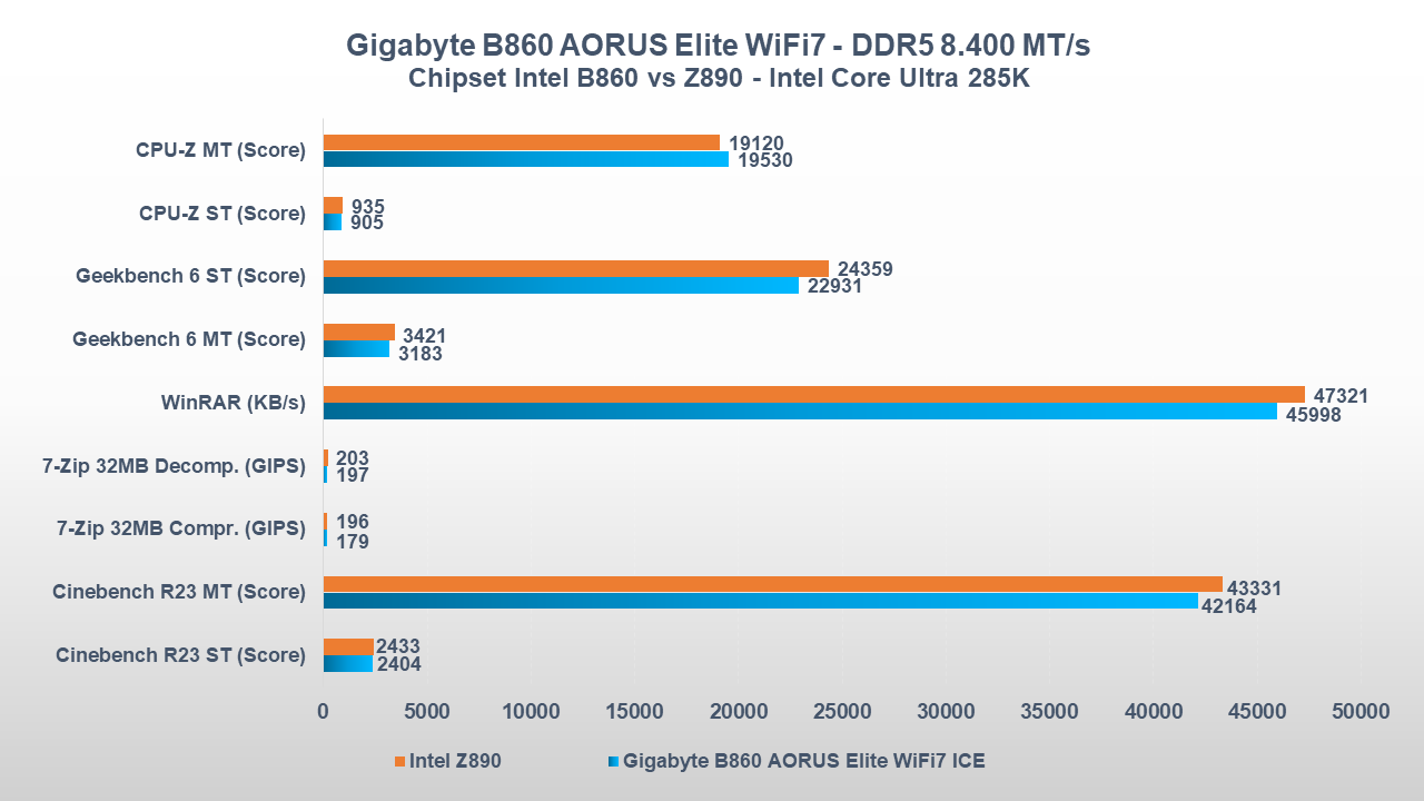 Gigabyte B860 AORUS Elite WiFi7 ICE benchmark