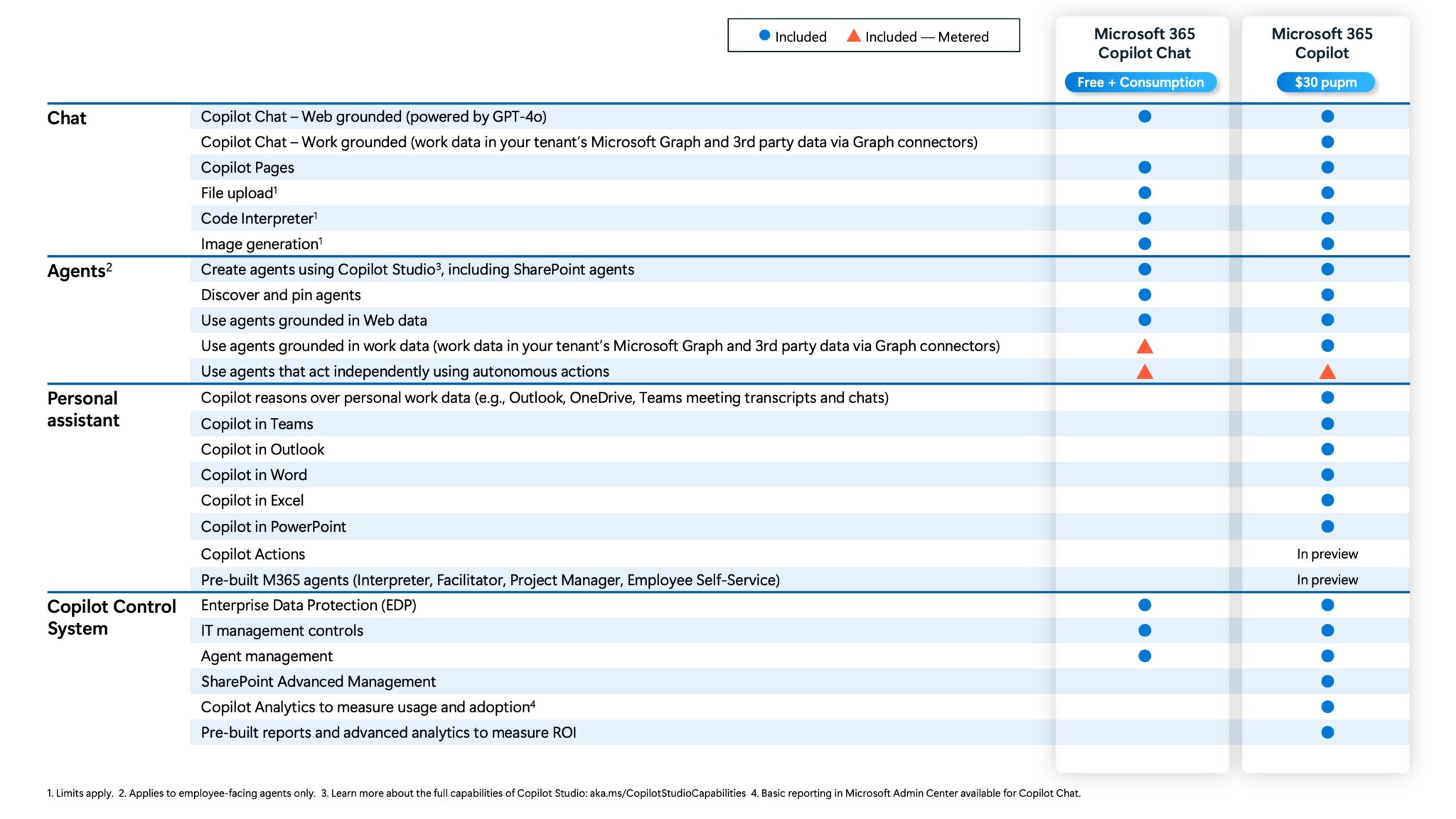 Funzioni Microsoft 365 Copilot Chat