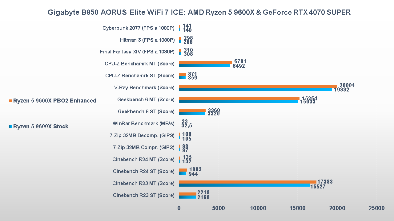 Gigabyte B850 AORUS Elite WiFi 7 ICE benchmark