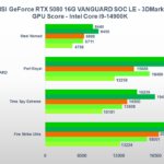 Benchmark MSI GeForce RTX 5080 VANGUARD SOC: come va nei giochi e nella produttività 4