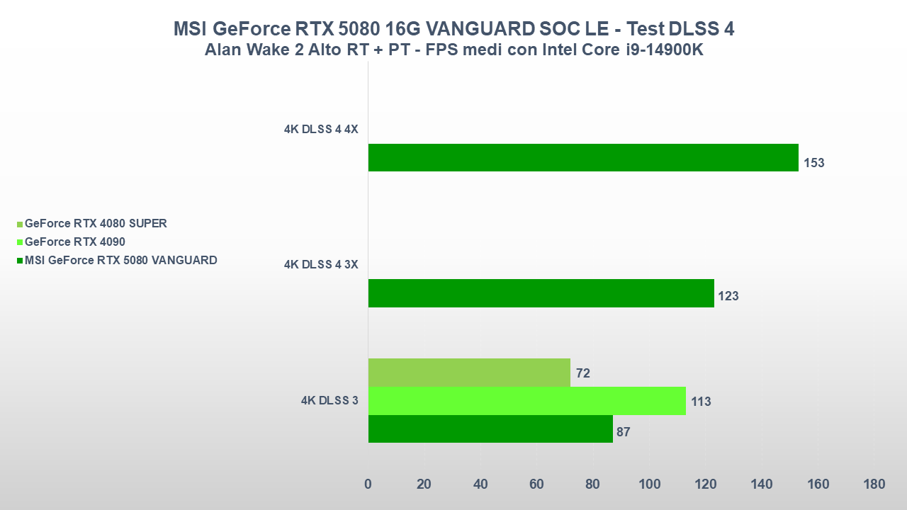 MSI GeForce RTX 5080 VANGUARD SOC ALAN WAKE 2 4K DLSS 4