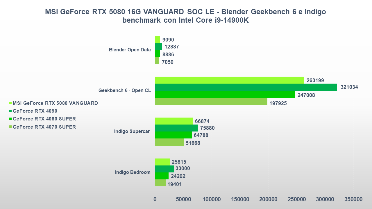 MSI GeForce RTX 5080 VANGUARD SOC BLENDER GEEKBENCH