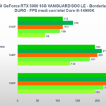 Benchmark MSI GeForce RTX 5080 VANGUARD SOC: come va nei giochi e nella produttività 13