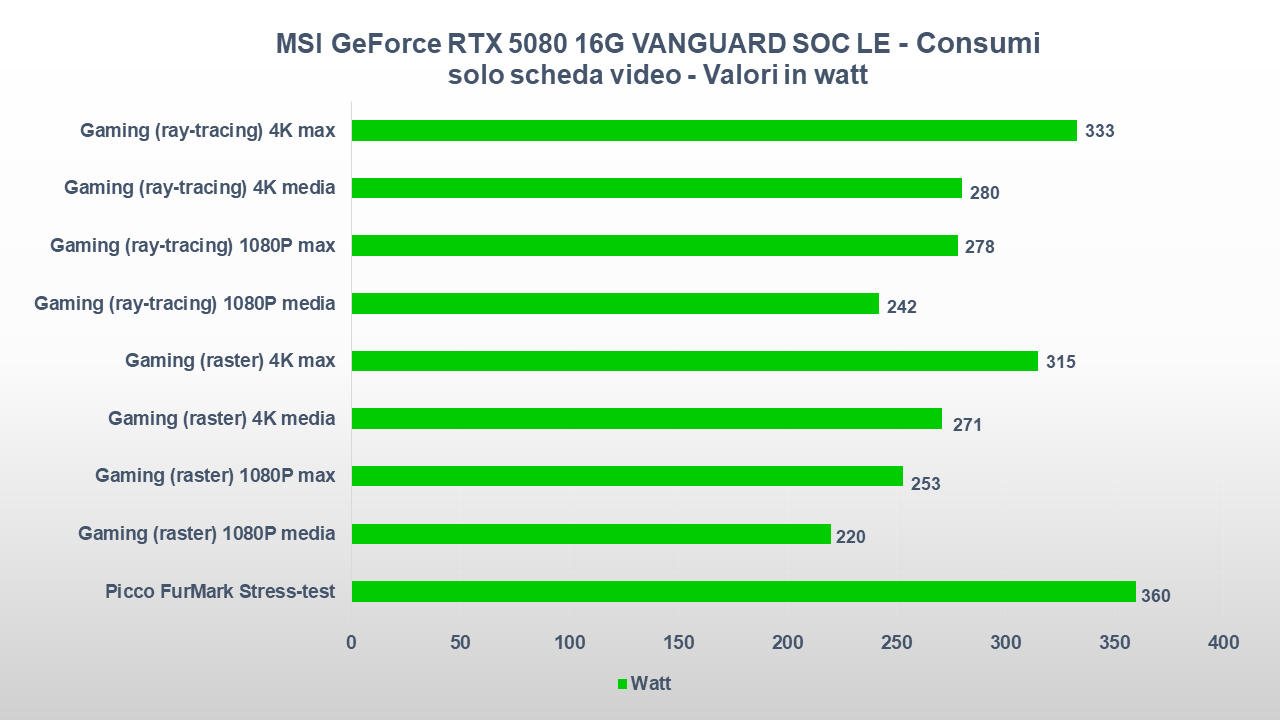 MSI GeForce RTX 5080 VANGUARD SOC CONSUMI