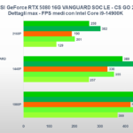 Benchmark MSI GeForce RTX 5080 VANGUARD SOC: come va nei giochi e nella produttività 11