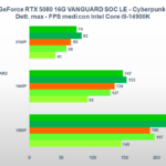 Benchmark MSI GeForce RTX 5080 VANGUARD SOC: come va nei giochi e nella produttività 10