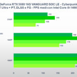 Benchmark MSI GeForce RTX 5080 VANGUARD SOC: come va nei giochi e nella produttività 17