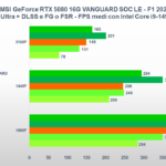 Benchmark MSI GeForce RTX 5080 VANGUARD SOC: come va nei giochi e nella produttività 16