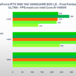 Benchmark MSI GeForce RTX 5080 VANGUARD SOC: come va nei giochi e nella produttività 9